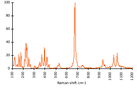 Raman Spectrum of Tremolite (111)